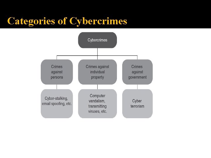 Categories of Cybercrimes 