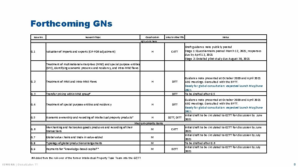 Forthcoming GNs Issue No. Research Topic Classification Links to other TTs Status High-priority items