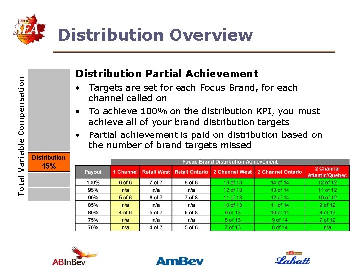 Total Variable Compensation Distribution Overview Distribution Partial Achievement • Targets are set for each