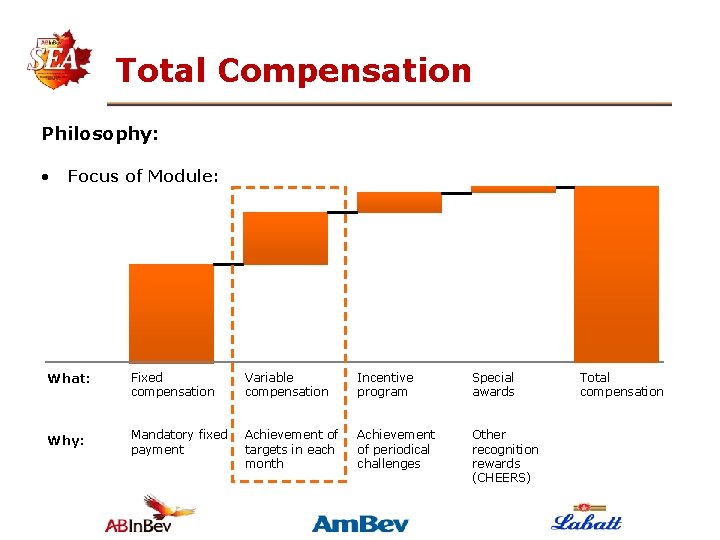 Total Compensation Philosophy: • Focus of Module: What: Fixed compensation Variable compensation Incentive program