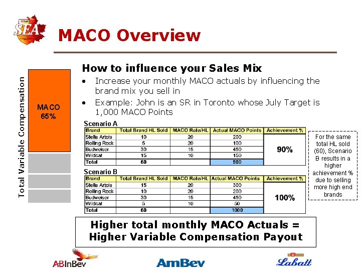 MACO Overview Total Variable Compensation How to influence your Sales Mix • MACO 65%