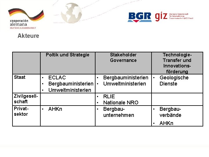 Akteure Poltik und Strategie Stakeholder Governance Technologie. Transfer und Innovationsförderung • ECLAC • Bergbauministerien
