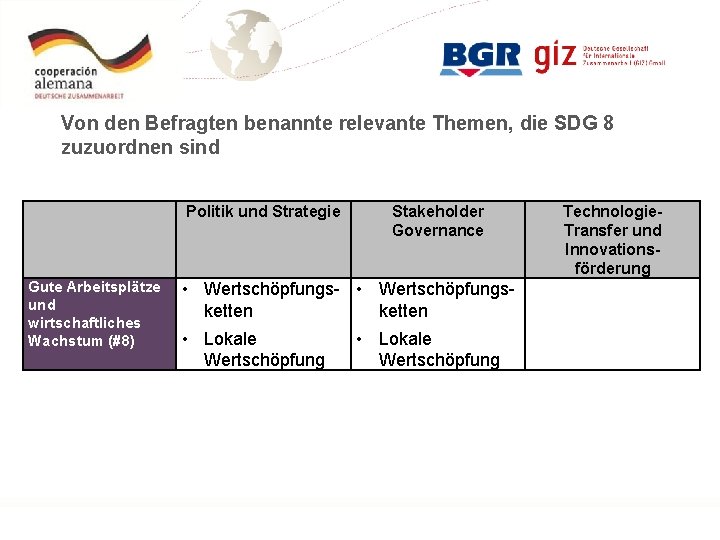 Von den Befragten benannte relevante Themen, die SDG 8 zuzuordnen sind Politik und Strategie