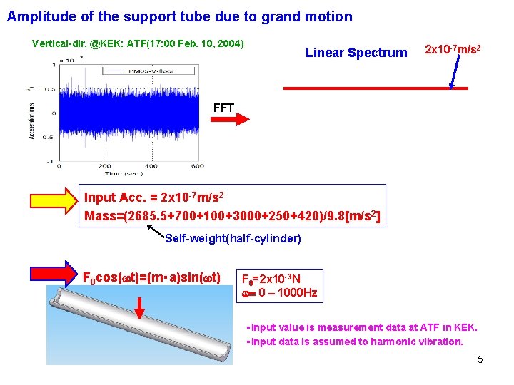 Amplitude of the support tube due to grand motion Vertical-dir. @KEK: ATF(17: 00 Feb.