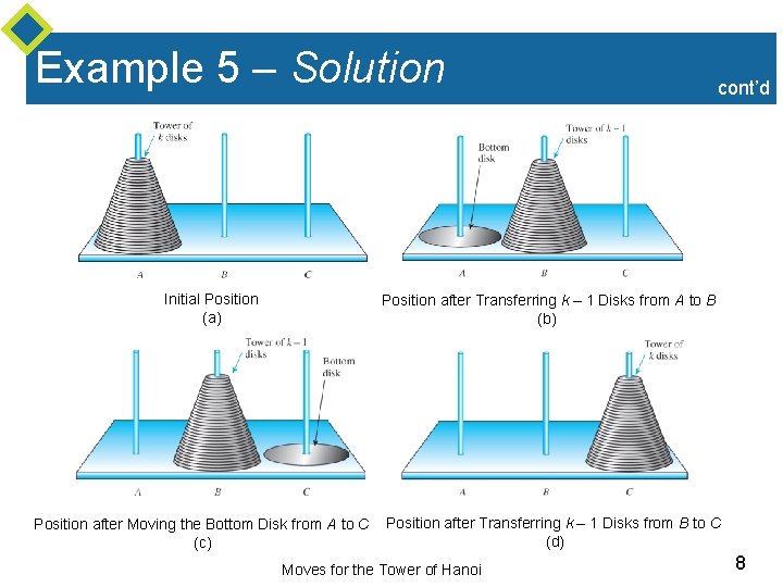 Example 5 – Solution Initial Position (a) cont’d Position after Transferring k – 1