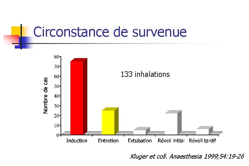 Nombre de cas Circonstance de survenue 133 inhalations Kluger et coll. Anaesthesia 1999; 54: