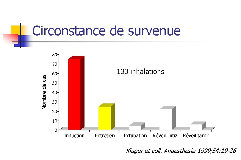 Nombre de cas Circonstance de survenue 133 inhalations Kluger et coll. Anaesthesia 1999; 54: Nombre de cas Circonstance de survenue 133 inhalations Kluger et coll. Anaesthesia 1999; 54: