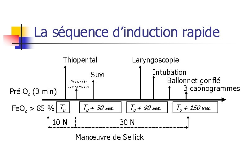 La séquence d’induction rapide Thiopental Pré O 2 (3 min) Fe. O 2 >
