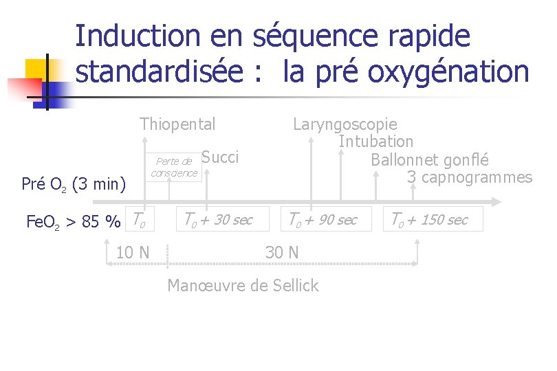 Induction en séquence rapide standardisée : la pré oxygénation Thiopental Pré O 2 (3