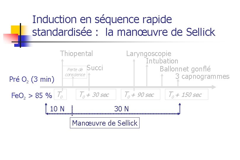 Induction en séquence rapide standardisée : la manœuvre de Sellick Thiopental Pré O 2