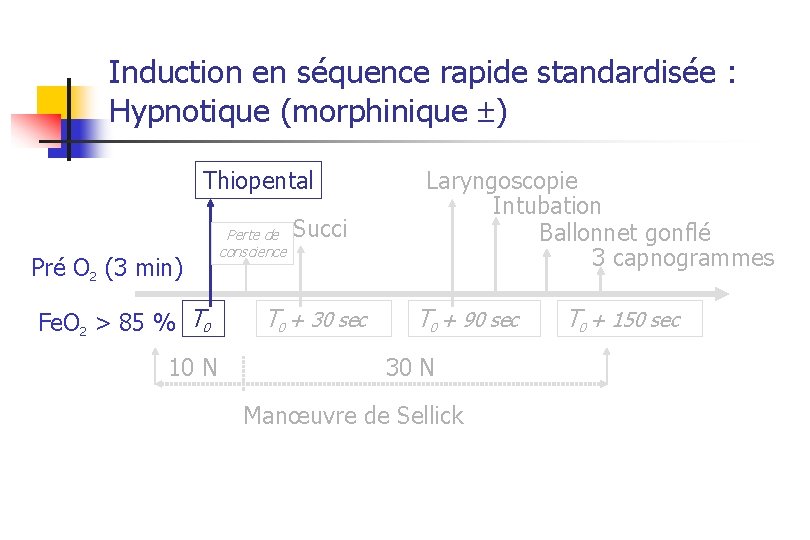 Induction en séquence rapide standardisée : Hypnotique (morphinique ) Thiopental Pré O 2 (3