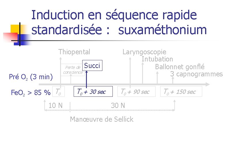 Induction en séquence rapide standardisée : suxaméthonium Thiopental Pré O 2 (3 min) Fe.