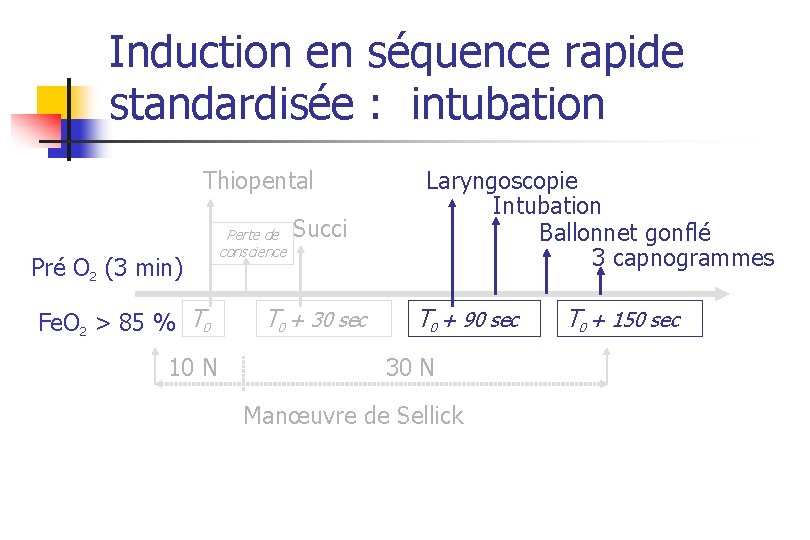 Induction en séquence rapide standardisée : intubation Thiopental Pré O 2 (3 min) Fe.