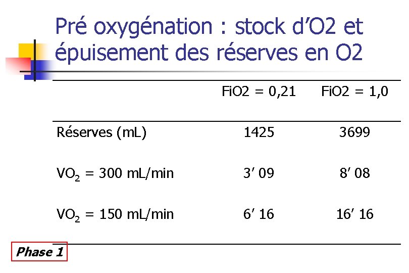 Pré oxygénation : stock d’O 2 et épuisement des réserves en O 2 Fi.