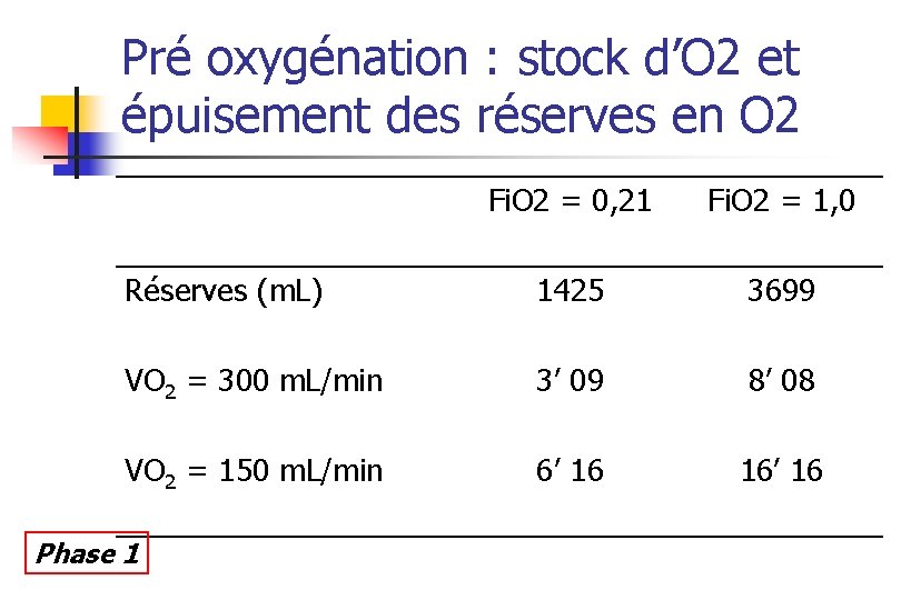 Pré oxygénation : stock d’O 2 et épuisement des réserves en O 2 Fi. Pré oxygénation : stock d’O 2 et épuisement des réserves en O 2 Fi.