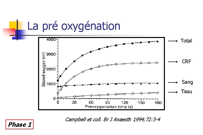 La pré oxygénation Total CRF Sang Tissu Phase 1 Campbell et coll. Br J
