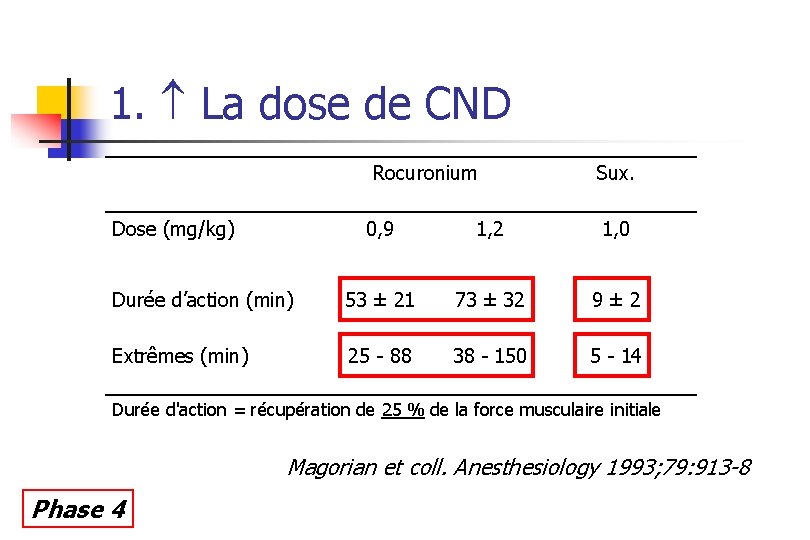 1. La dose de CND Rocuronium Dose (mg/kg) Sux. 0, 9 1, 2 1,