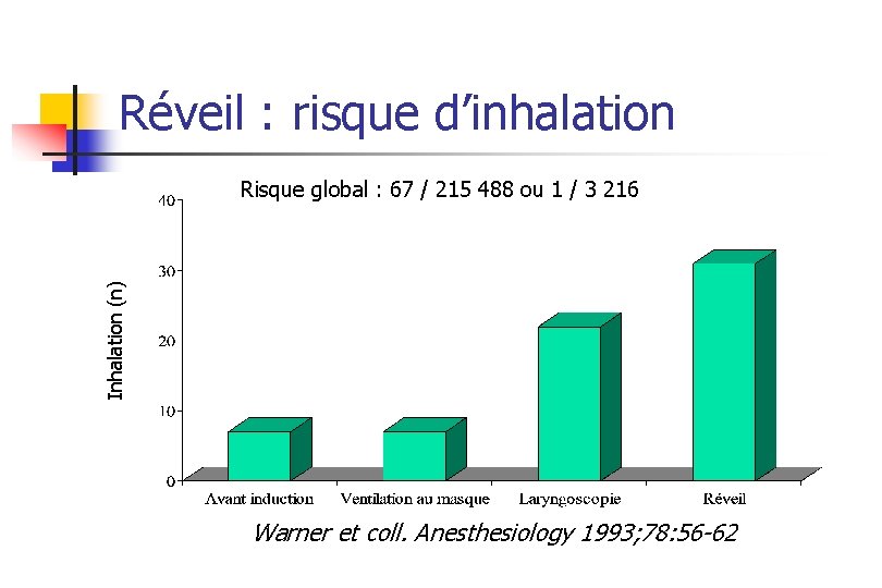 Réveil : risque d’inhalation Inhalation (n) Risque global : 67 / 215 488 ou
