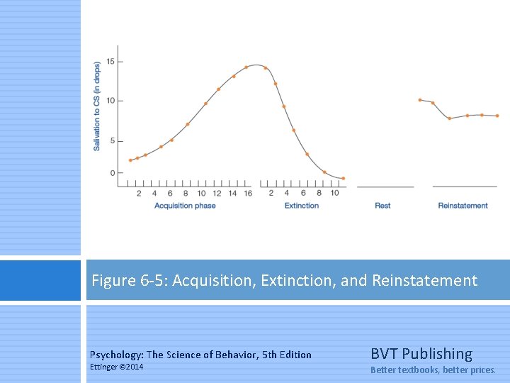 Figure 6 -5: Acquisition, Extinction, and Reinstatement Psychology: The Science of Behavior, 5 th