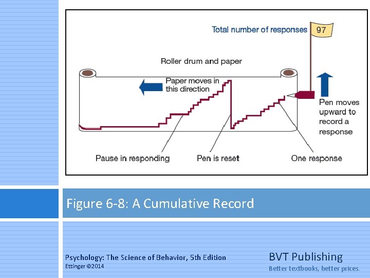 Figure 6 -8: A Cumulative Record Psychology: The Science of Behavior, 5 th Edition