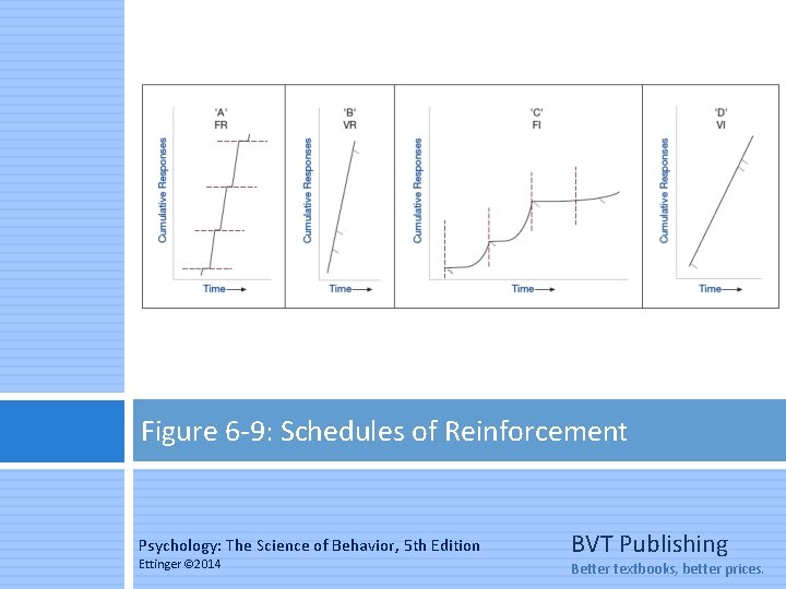 Figure 6 -9: Schedules of Reinforcement Psychology: The Science of Behavior, 5 th Edition