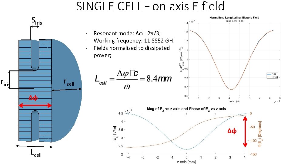 SINGLE CELL – on axis E field Siris - Resonant mode: Δφ= 2π/3; Working