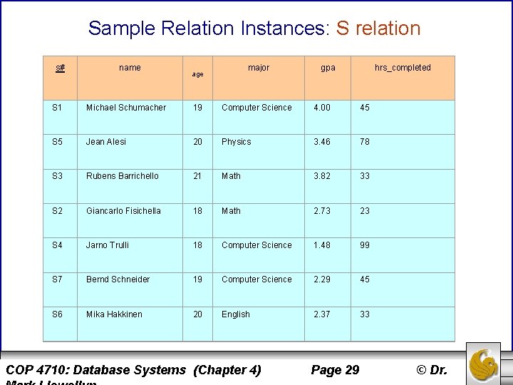 Sample Relation Instances: S relation s# name major age gpa hrs_completed S 1 Michael Sample Relation Instances: S relation s# name major age gpa hrs_completed S 1 Michael