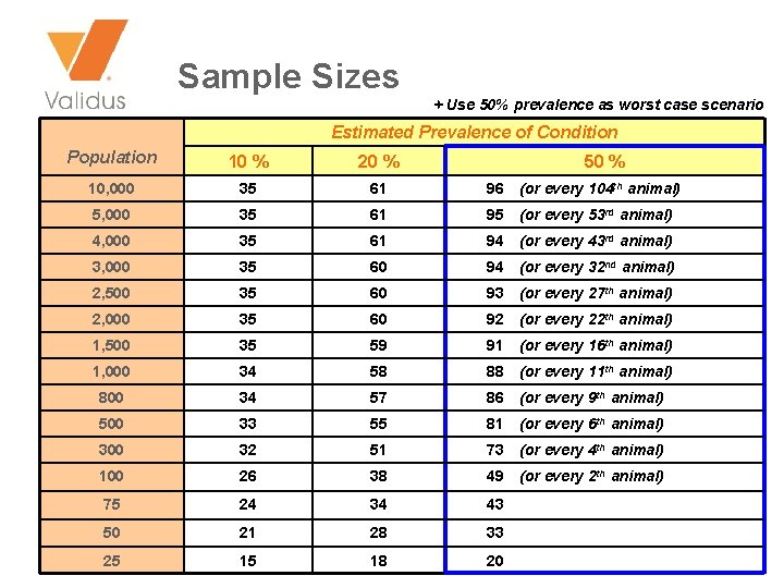 Sample Sizes ªUse 50% prevalence as worst case scenario Estimated Prevalence of Condition Population