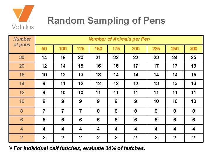 Random Sampling of Pens Number of pens Number of Animals per Pen 50 100