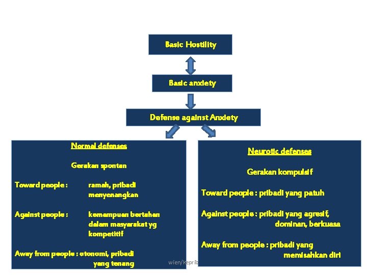 Basic Hostility Basic anxiety Defense against Anxiety Normal defenses Neurotic defenses Gerakan spontan Toward