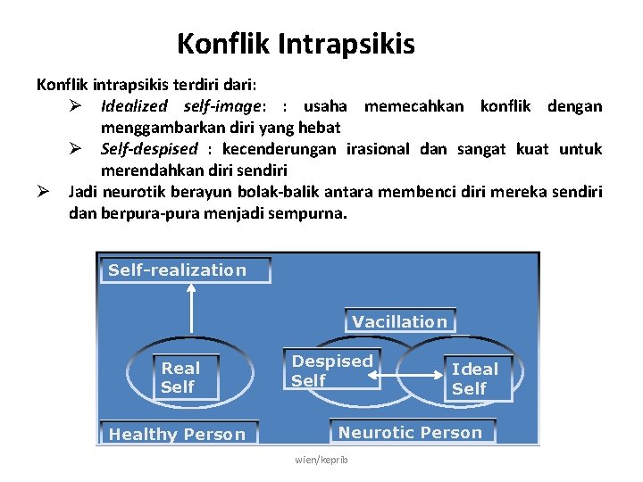 Konflik Intrapsikis Konflik intrapsikis terdiri dari: Ø Idealized self-image: : usaha memecahkan konflik dengan