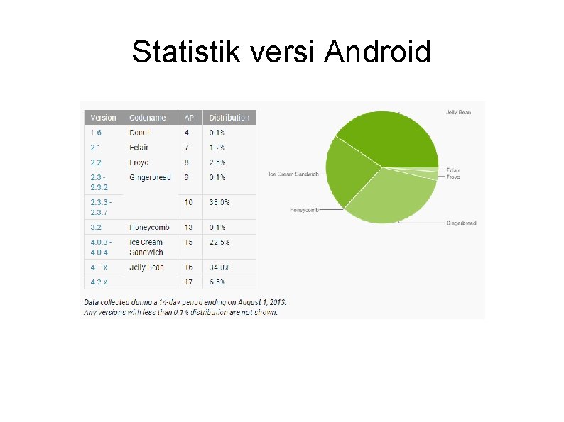 Statistik versi Android 