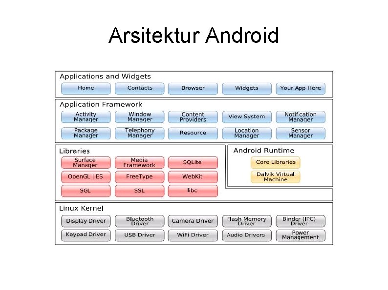 Arsitektur Android 