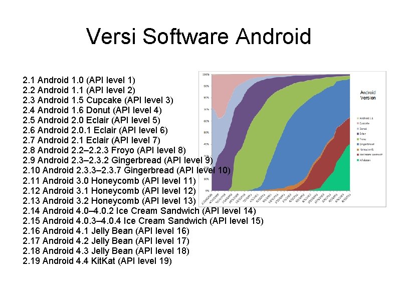 Versi Software Android 2. 1 Android 1. 0 (API level 1) 2. 2 Android