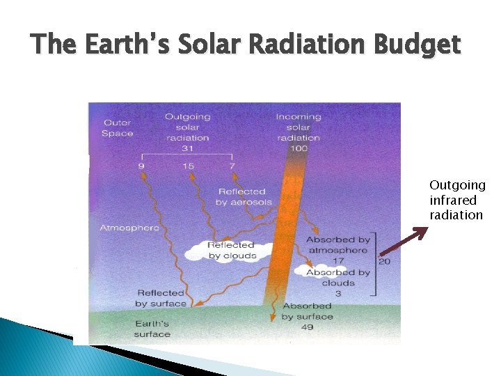 The Earth’s Solar Radiation Budget Outgoing infrared radiation 