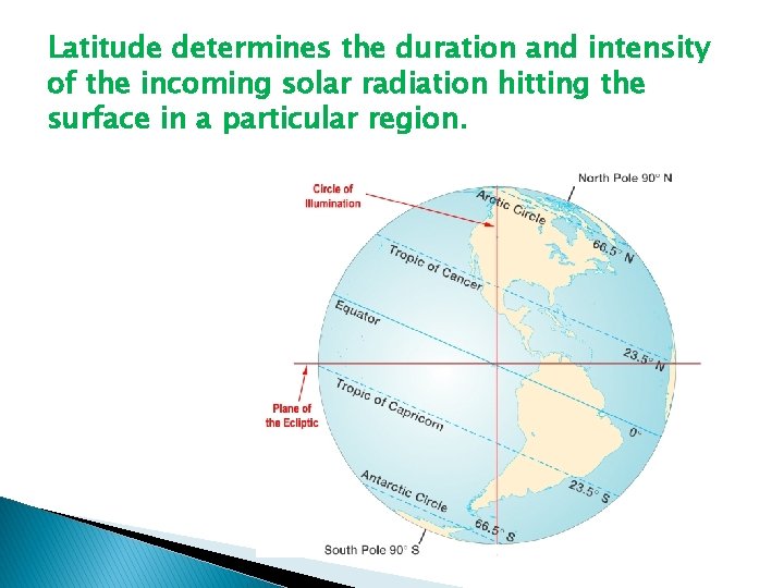 Latitude determines the duration and intensity of the incoming solar radiation hitting the surface