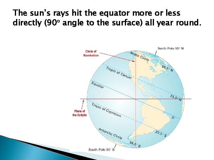 The sun’s rays hit the equator more or less directly (90 angle to the