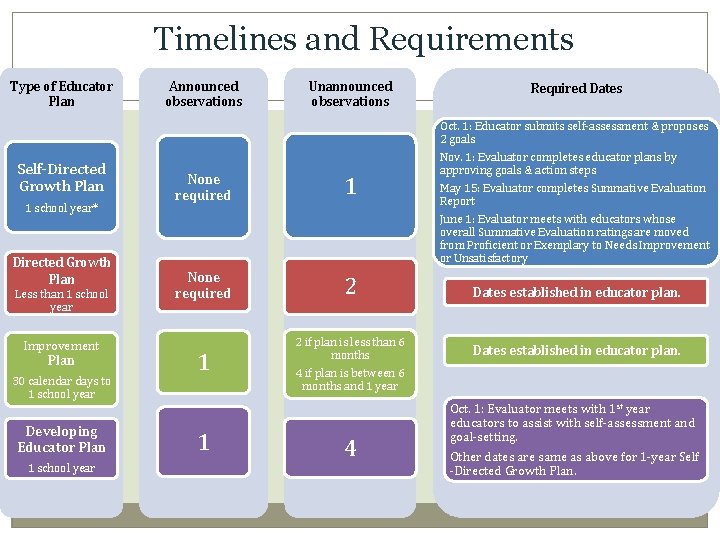 Timelines and Requirements Type of Educator Plan Self-Directed Growth Plan 1 school year* Directed