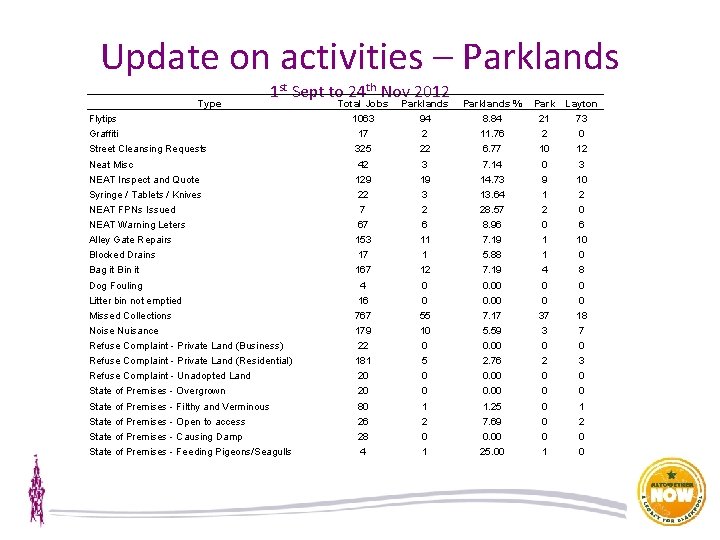 Update on activities – Parklands Type 1 st Sept to 24 th Nov 2012