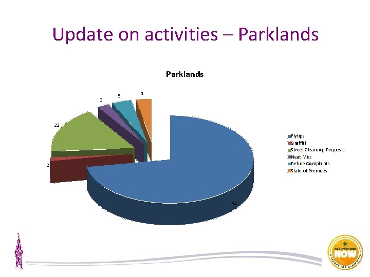 Update on activities – Parklands 3 5 4 22 Flytips Graffiti Street Cleansing Requests