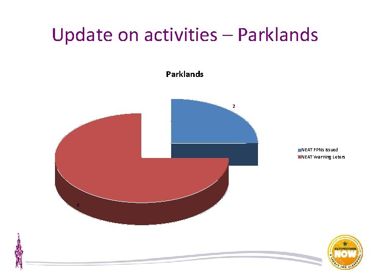 Update on activities – Parklands 2 NEAT FPNs Issued NEAT Warning Leters 6 
