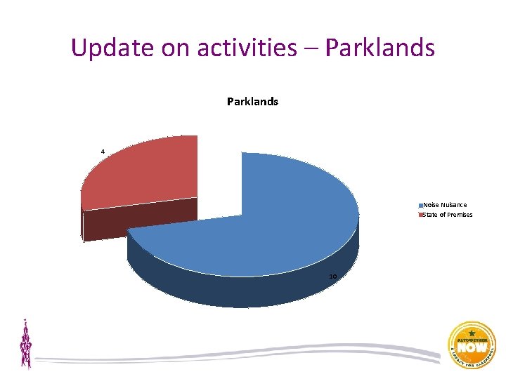 Update on activities – Parklands 4 Noise Nuisance State of Premises 10 