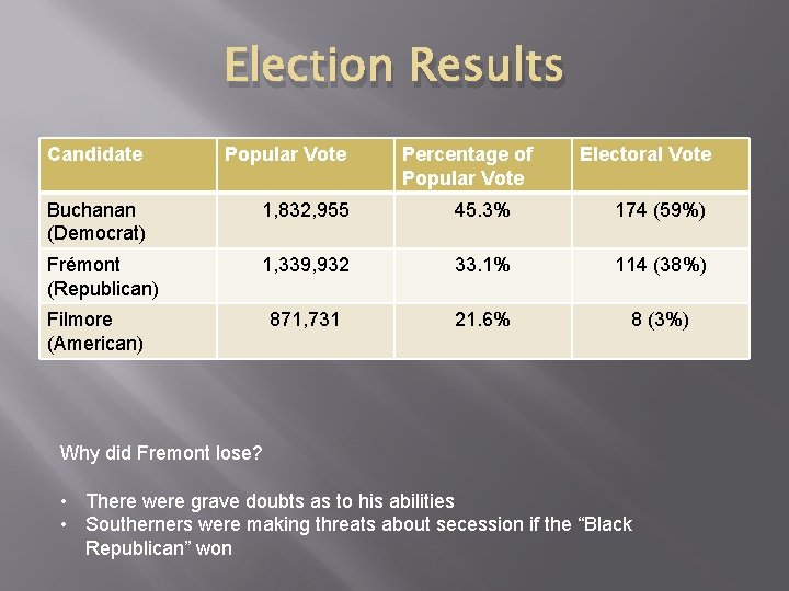 Election Results Candidate Popular Vote Buchanan (Democrat) 1, 832, 955 45. 3% 174 (59%)