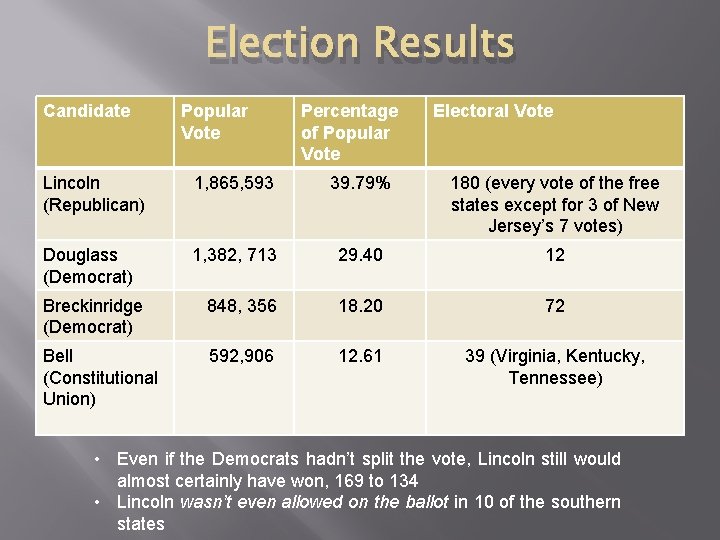 Election Results Candidate Popular Vote Percentage of Popular Vote Electoral Vote Lincoln (Republican) 1,