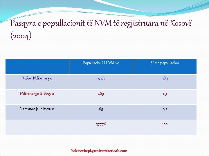 Pasqyra e popullacionit të NVM të regjistruara në Kosovë (2004) Popullacioni I NVM-ve %