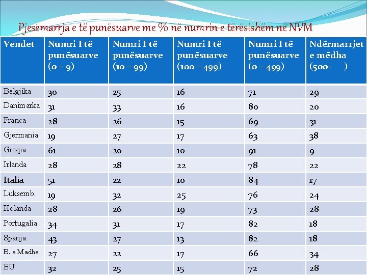 Pjesëmarrja e të punësuarve me % në numrin e tërësishëm në NVM Vendet Numri