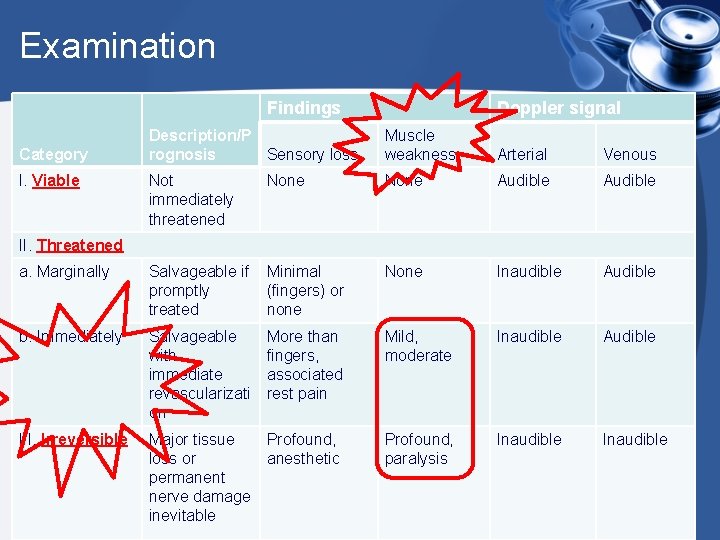 Examination Findings Doppler signal Description/P Sensory loss rognosis Muscle weakness Arterial Venous Not immediately