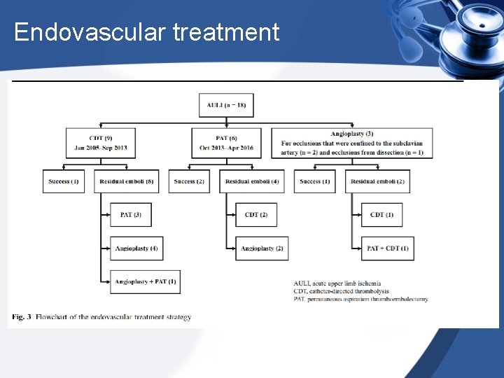 Endovascular treatment 