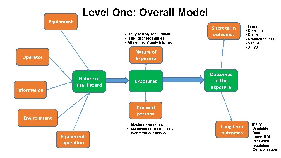 Level One: Overall Model Equipment • Body and organ vibration • Hand feet injuries