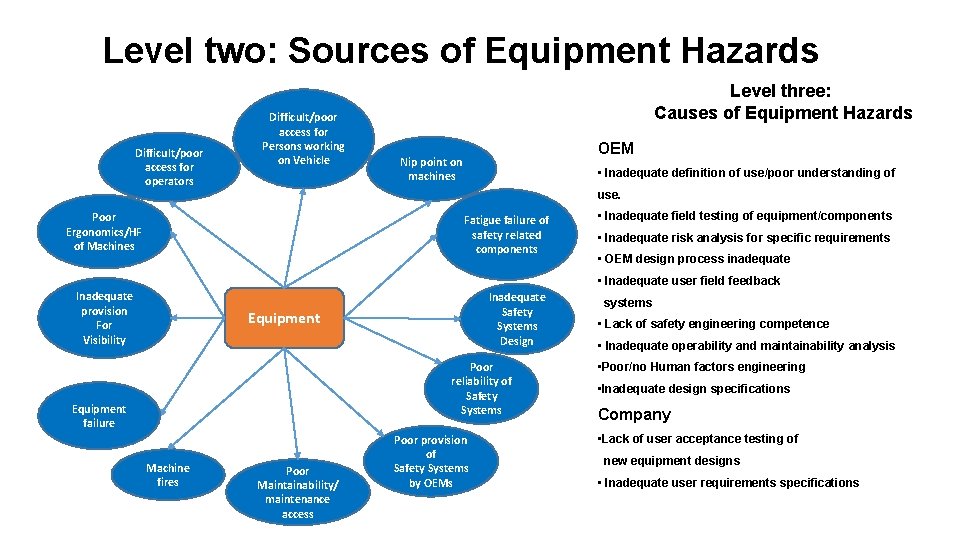 Level two: Sources of Equipment Hazards Difficult/poor access for operators Difficult/poor access for Persons